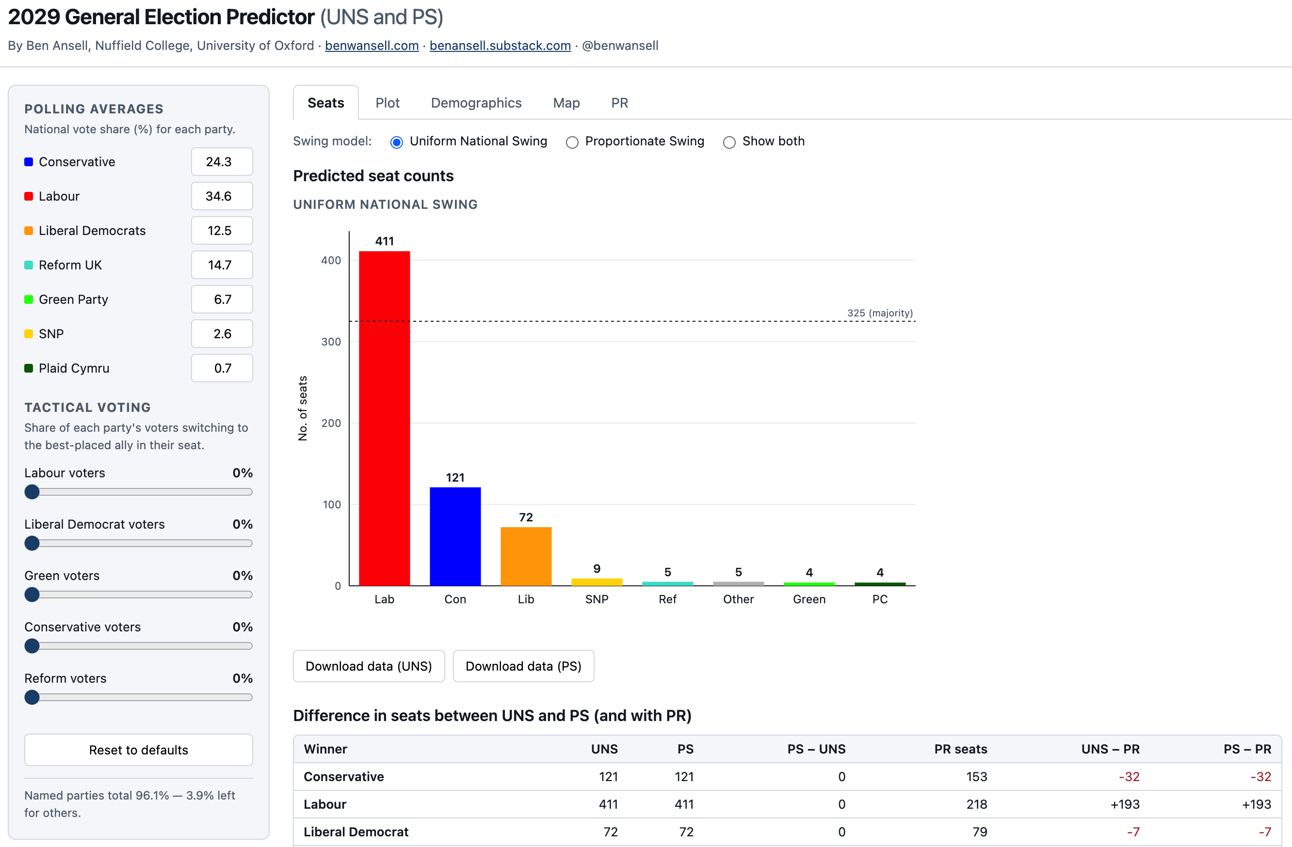Screenshot of Ben Ansell's interactive 2029 General Election Predictor